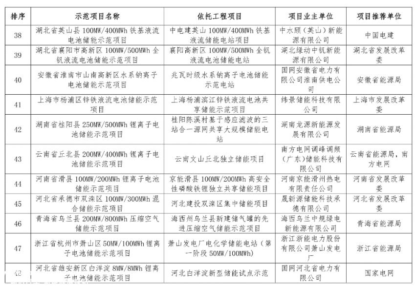 国家能源局发布新型储能试点示范项目名单