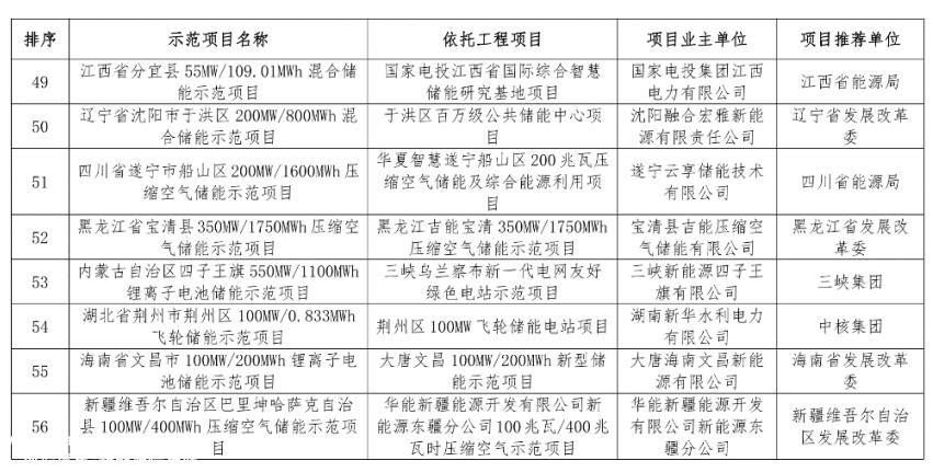 国家能源局发布新型储能试点示范项目名单
