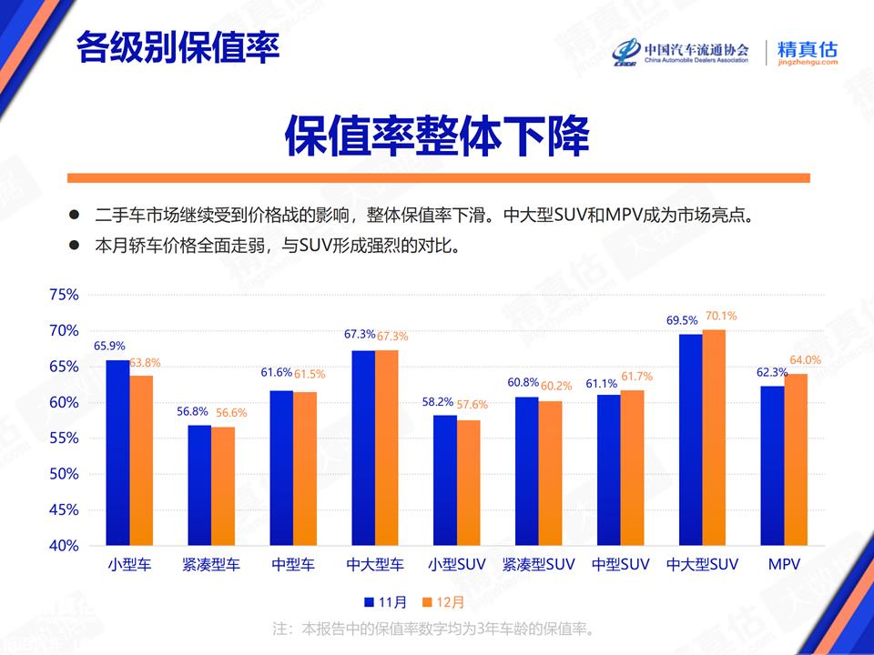 【保值率】2023年12月中国汽车保值率报告