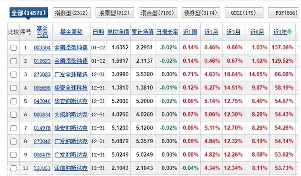 194只混合型基金:赶上人工智能风口的赢家,押注新能源的输'