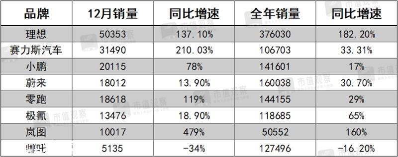 023年,赛力斯股价创历史新高,市值回归千亿俱乐部'