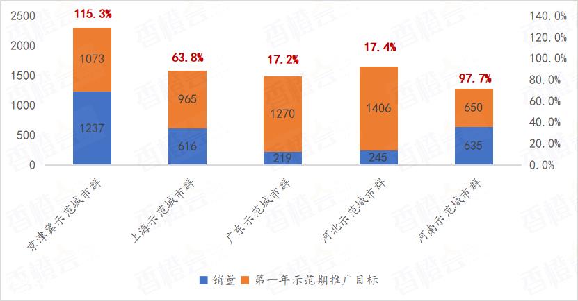 燃料电池汽车示范应用第一年奖励资金发放情况