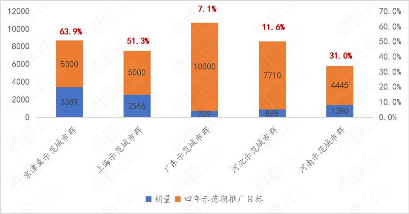 燃料电池汽车示范应用第一年奖励资金发放情况