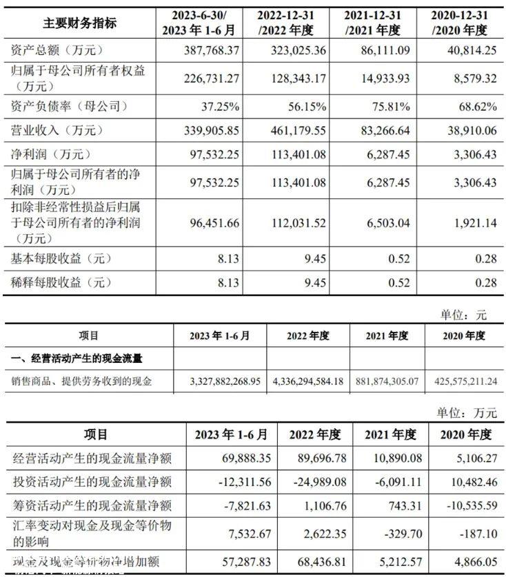 艾罗能源正式成为2024年首个a股IPO