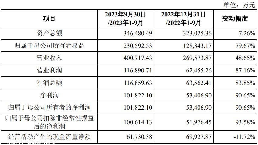 艾罗能源正式成为2024年首个a股IPO