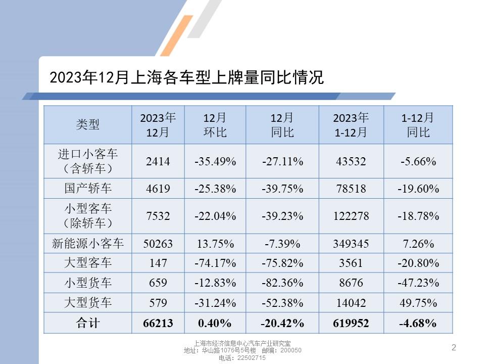 【地方市场】2023年12月份上海汽车市场分析
