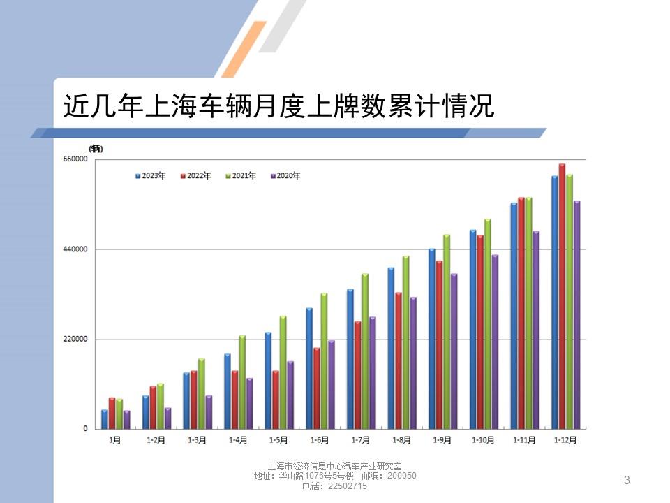 【地方市场】2023年12月份上海汽车市场分析