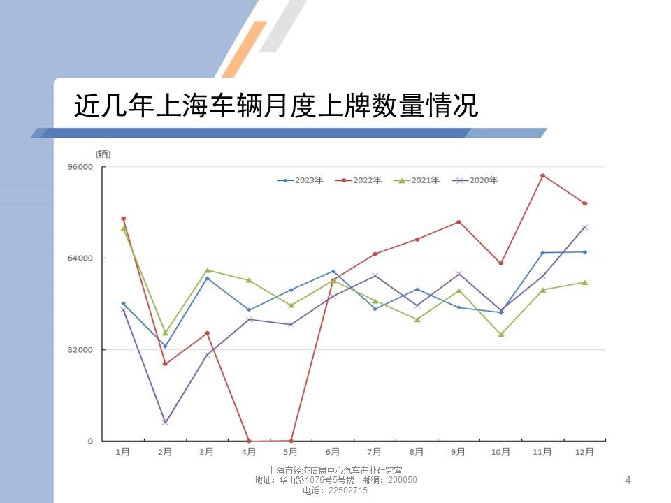 【地方市场】2023年12月份上海汽车市场分析