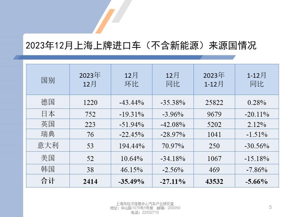 【地方市场】2023年12月份上海汽车市场分析