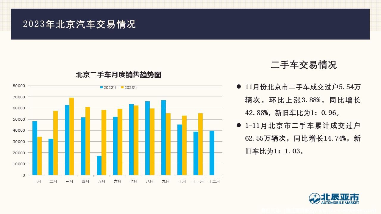 【地方市场】2023年11月份北京汽车市场分析
