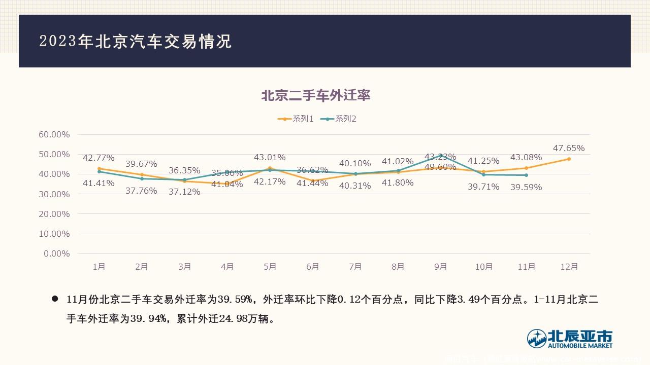【地方市场】2023年11月份北京汽车市场分析