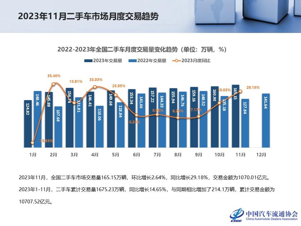 【二手车】2023年11月全国二手车市场深度分析
