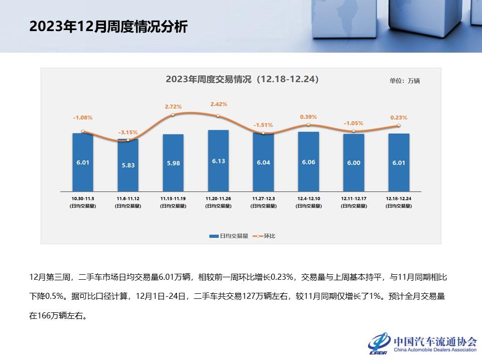 【二手车】2023年11月全国二手车市场深度分析