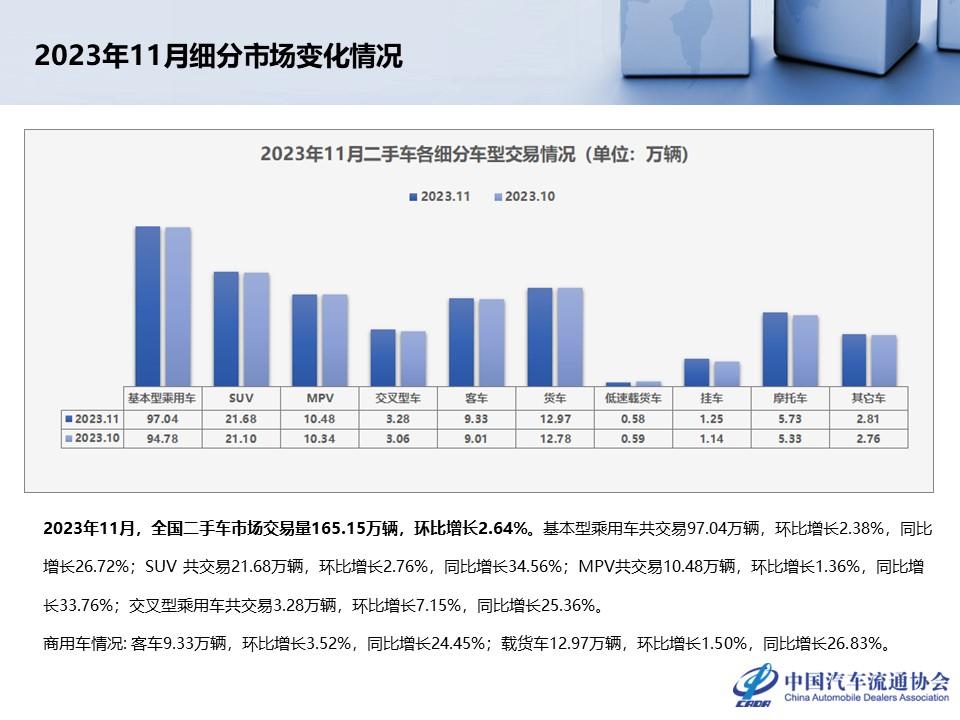 【二手车】2023年11月全国二手车市场深度分析