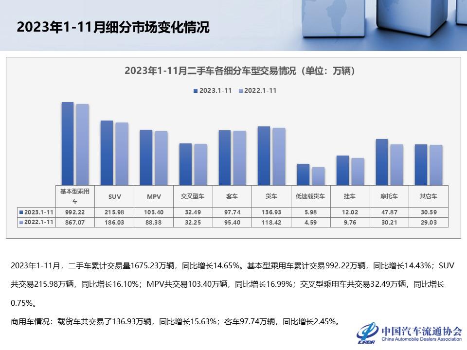【二手车】2023年11月全国二手车市场深度分析