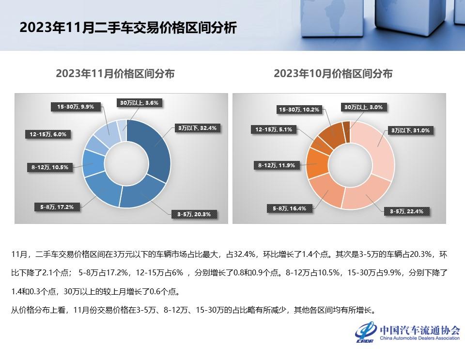 【二手车】2023年11月全国二手车市场深度分析