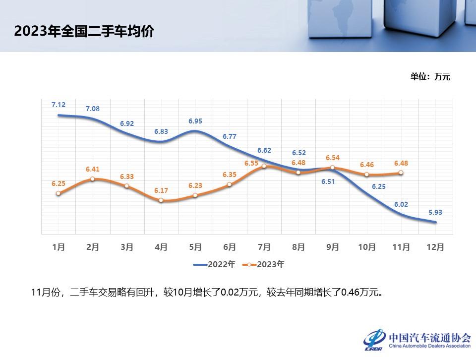 【二手车】2023年11月全国二手车市场深度分析