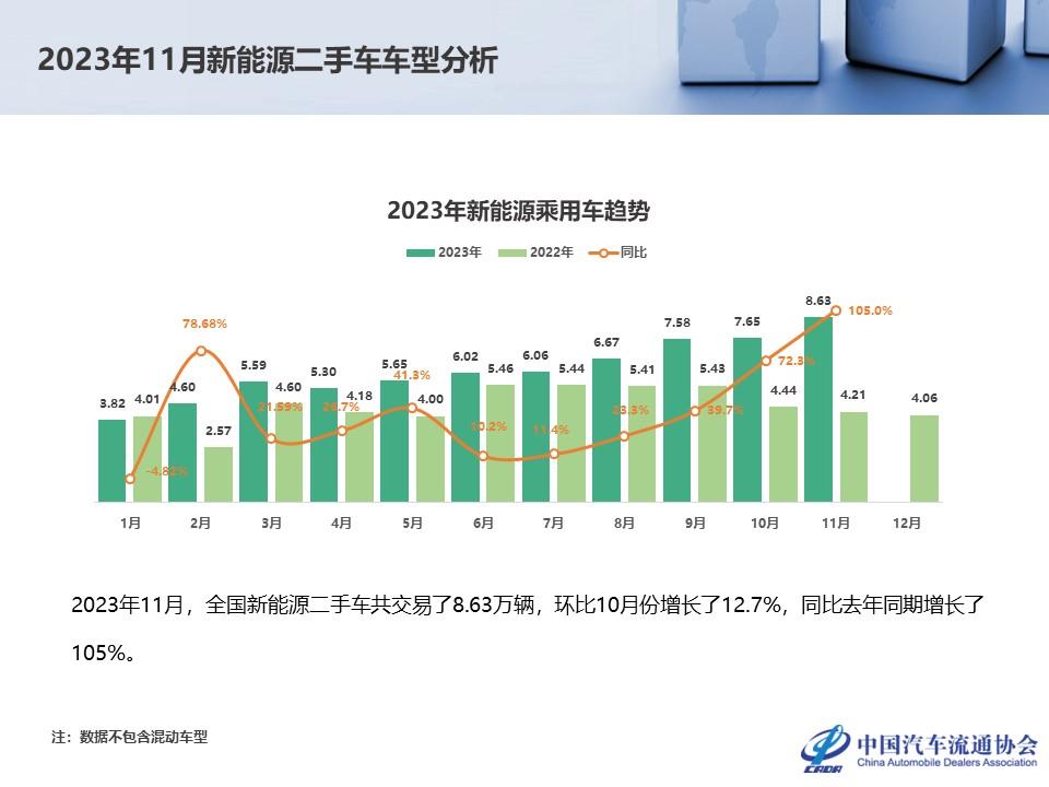 【二手车】2023年11月全国二手车市场深度分析
