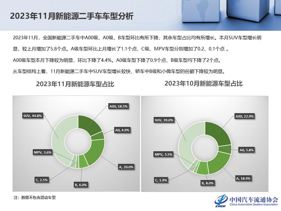【二手车】2023年11月全国二手车市场深度分析