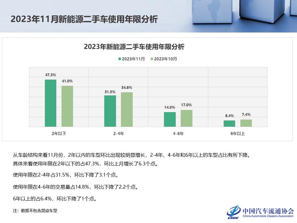 【二手车】2023年11月全国二手车市场深度分析