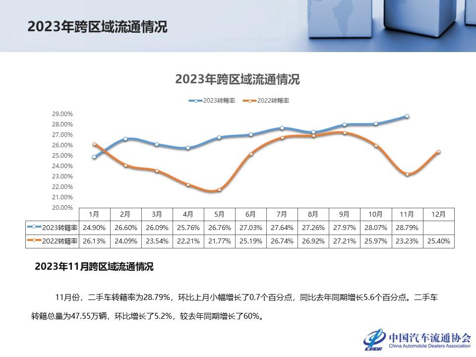 【二手车】2023年11月全国二手车市场深度分析