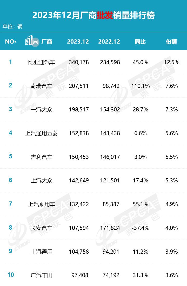 【月度排名】2023年12月零售销量排名快报