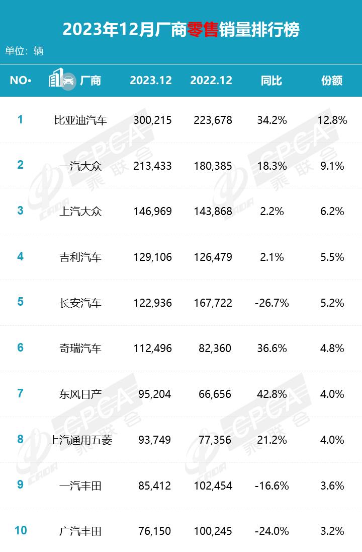 【月度排名】2023年12月零售销量排名快报
