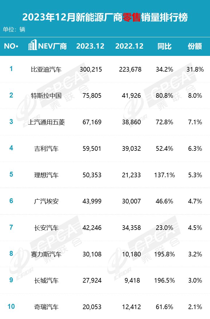 【月度排名】2023年12月零售销量排名快报