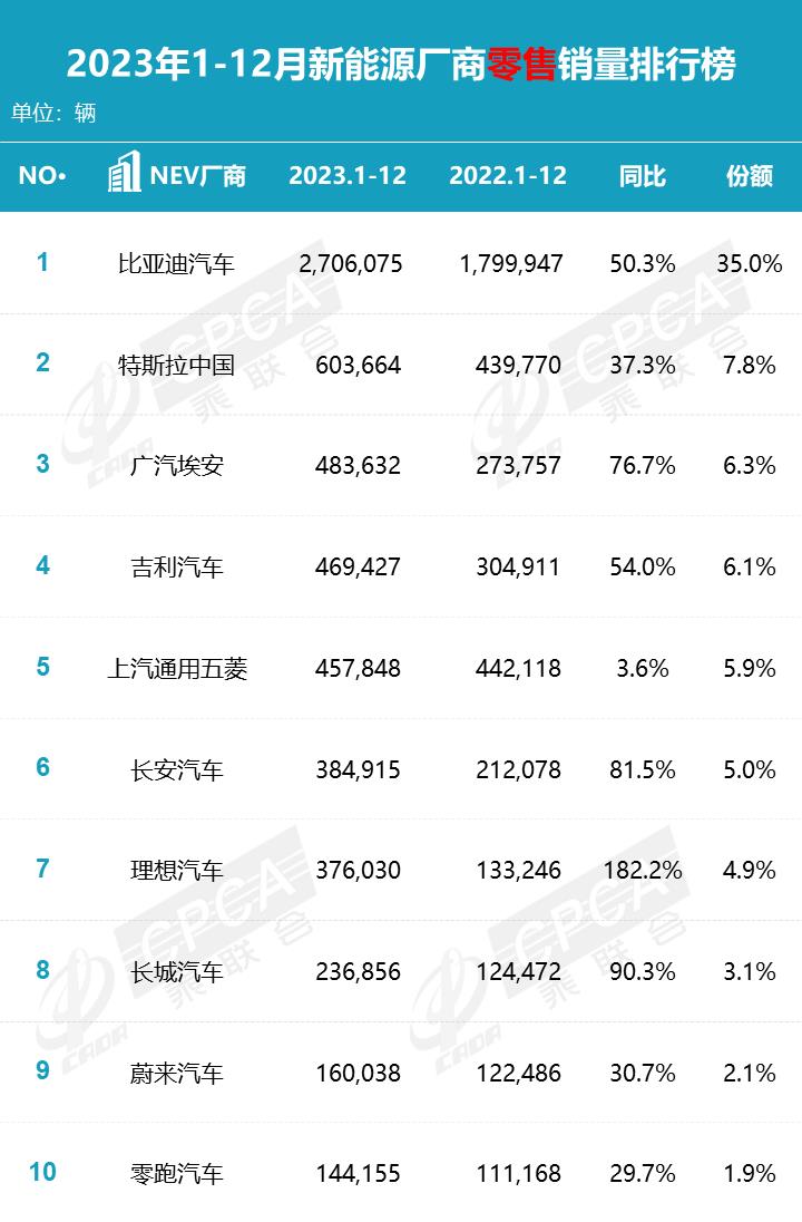 【月度排名】2023年12月零售销量排名快报
