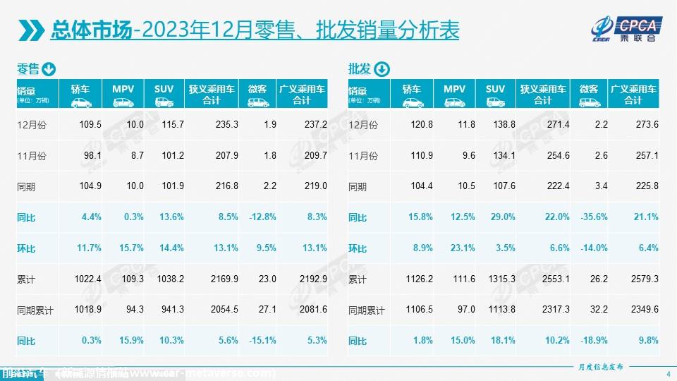 【月度分析】2023年12月份全国乘用车市场分析