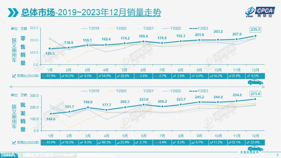 【月度分析】2023年12月份全国乘用车市场分析