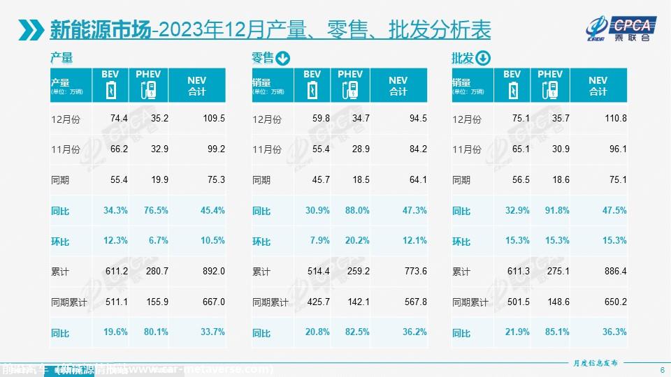 【月度分析】2023年12月份全国乘用车市场分析