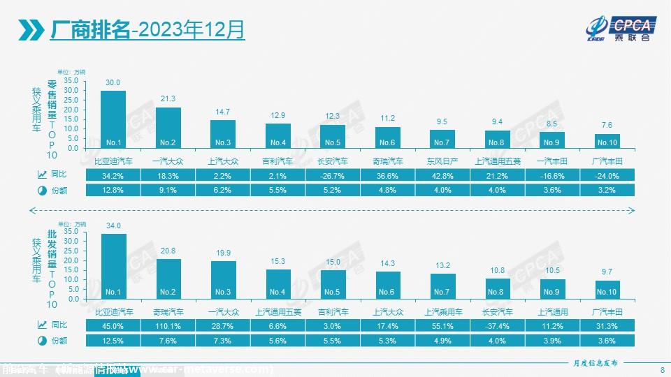 【月度分析】2023年12月份全国乘用车市场分析