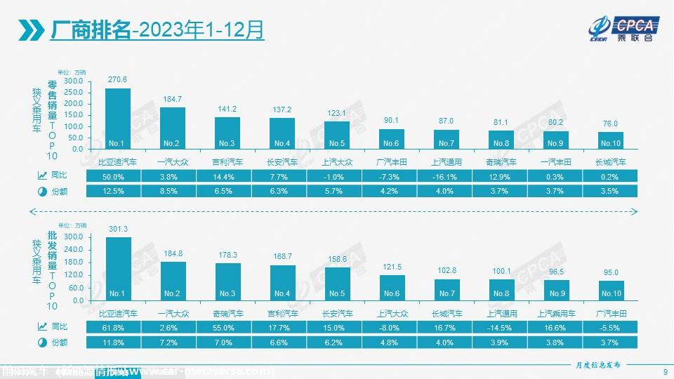 【月度分析】2023年12月份全国乘用车市场分析