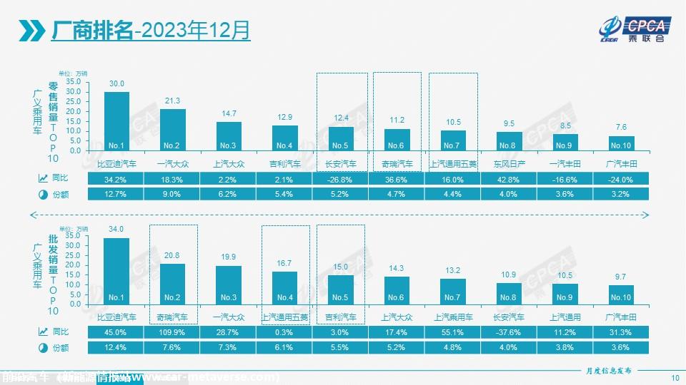 【月度分析】2023年12月份全国乘用车市场分析