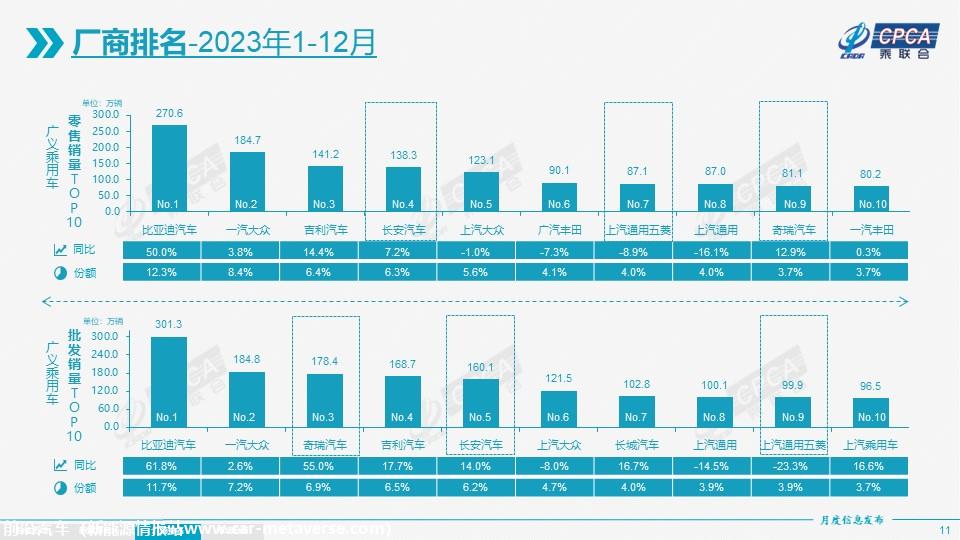 【月度分析】2023年12月份全国乘用车市场分析