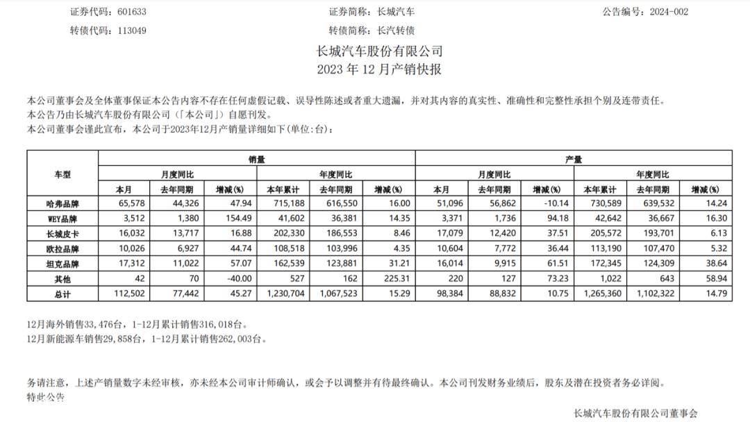 023年,长城汽车新能源销量翻了一番!'