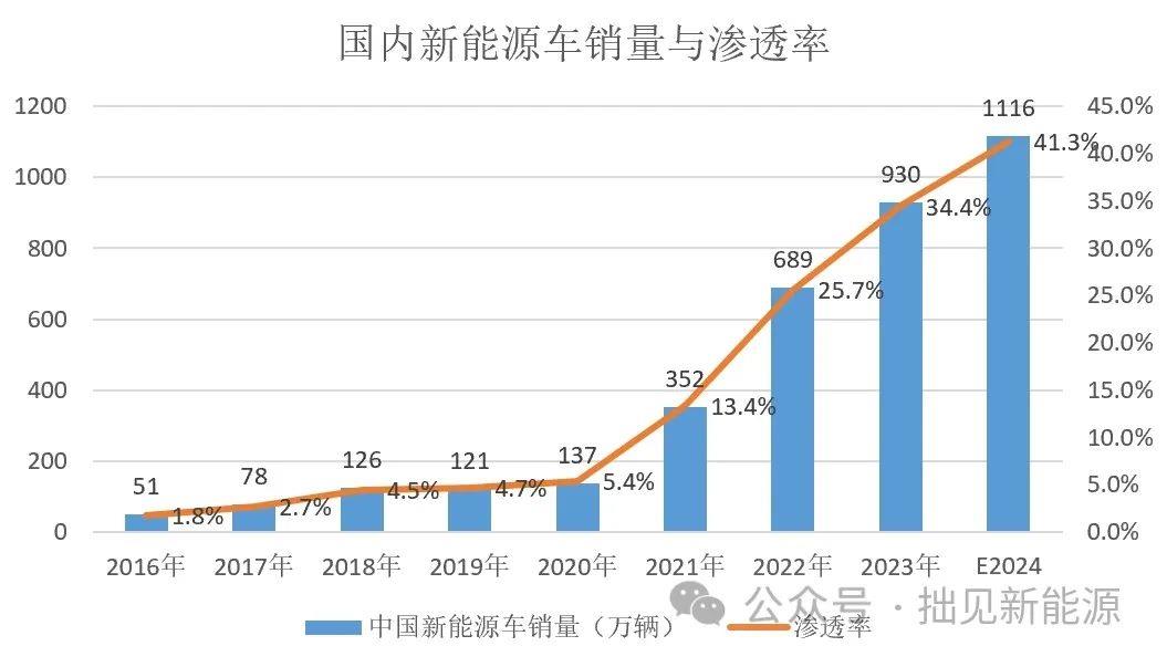 024年新能源汽车需求预测和核心增长动力'