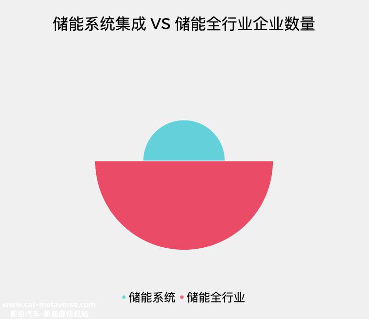 024年储能系统集成商企业80%可能会倒闭'