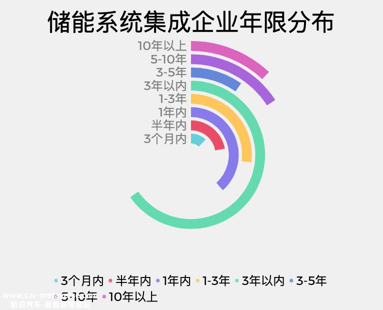 024年储能系统集成商企业80%可能会倒闭'