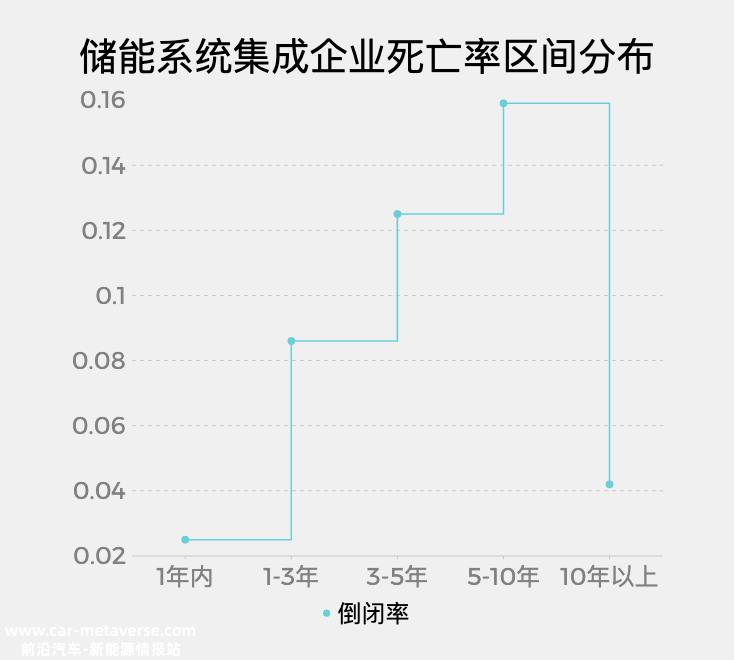 024年储能系统集成商企业80%可能会倒闭'