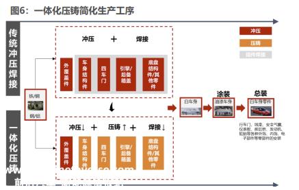 汽车公司大规模跟进综合压铸技术的时间点是什么?