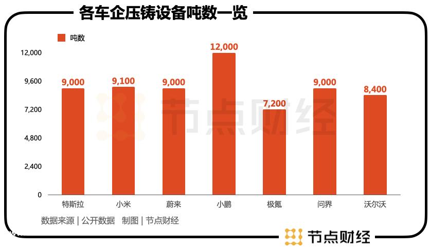 汽车公司大规模跟进综合压铸技术的时间点是什么?