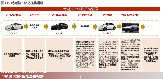 汽车公司大规模跟进综合压铸技术的时间点是什么?