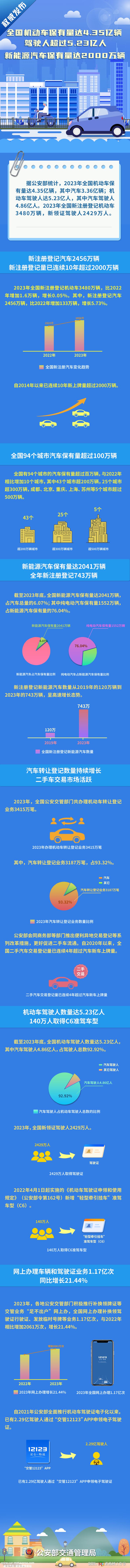 公安部：新能源汽车保有量超过2000万辆