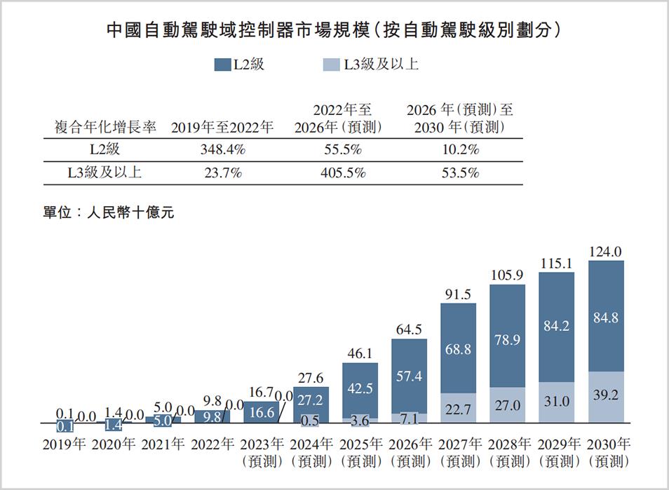 出海是大趋势 海外智能驾驶域控市场也在快速增长