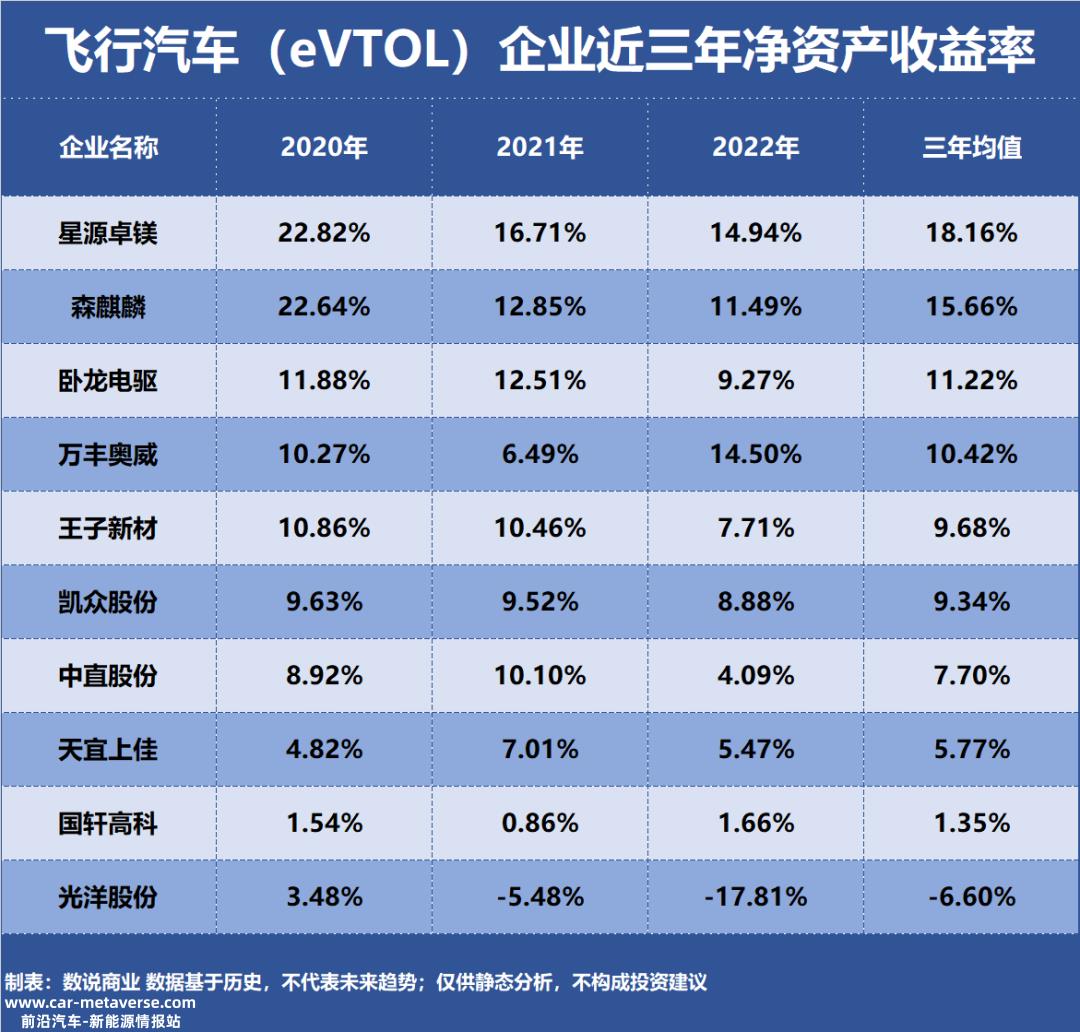 飞行汽车(eVTOL)十大盈利能力企业