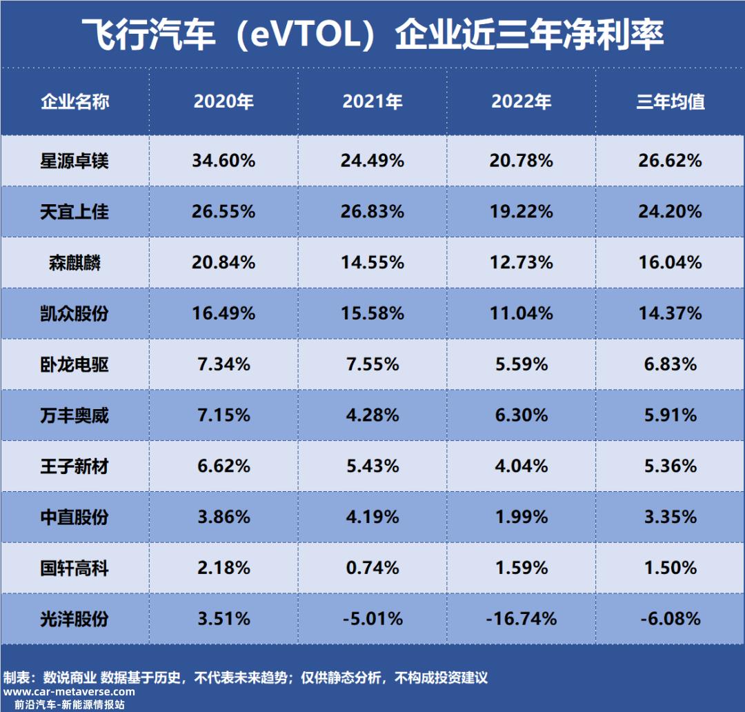 飞行汽车(eVTOL)十大盈利能力企业