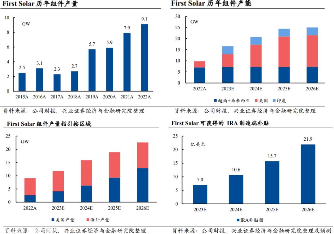 First Solar将在印度投资7亿美元扩产