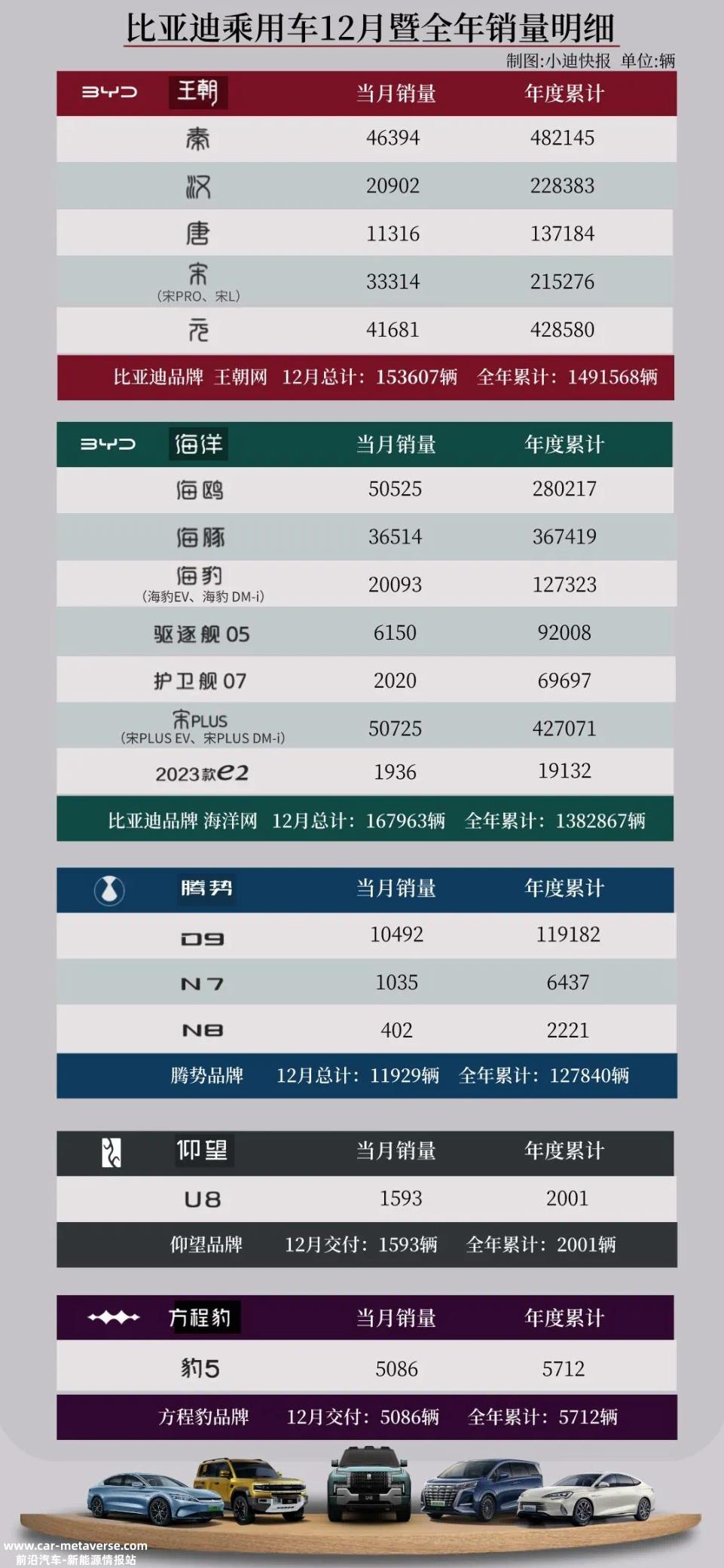 023年12月新能源乘用车零售销量达到94'